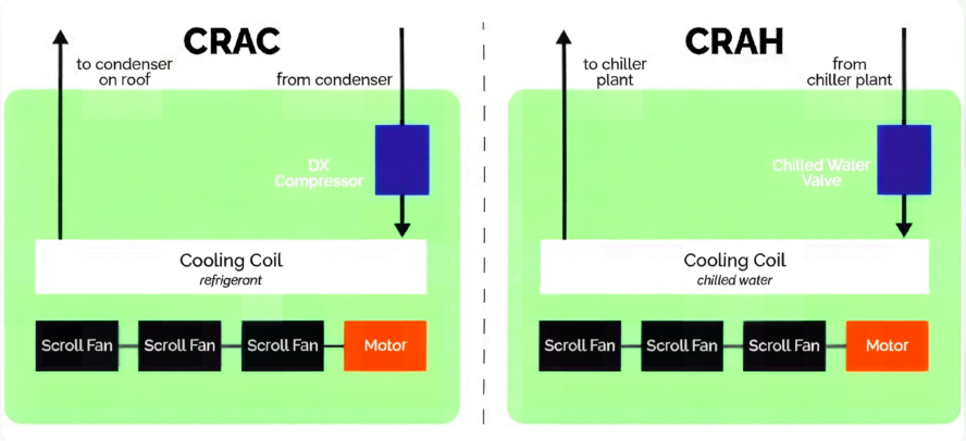 CRAC vs. CRAH