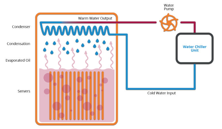 Refrigeración líquida por inmersión