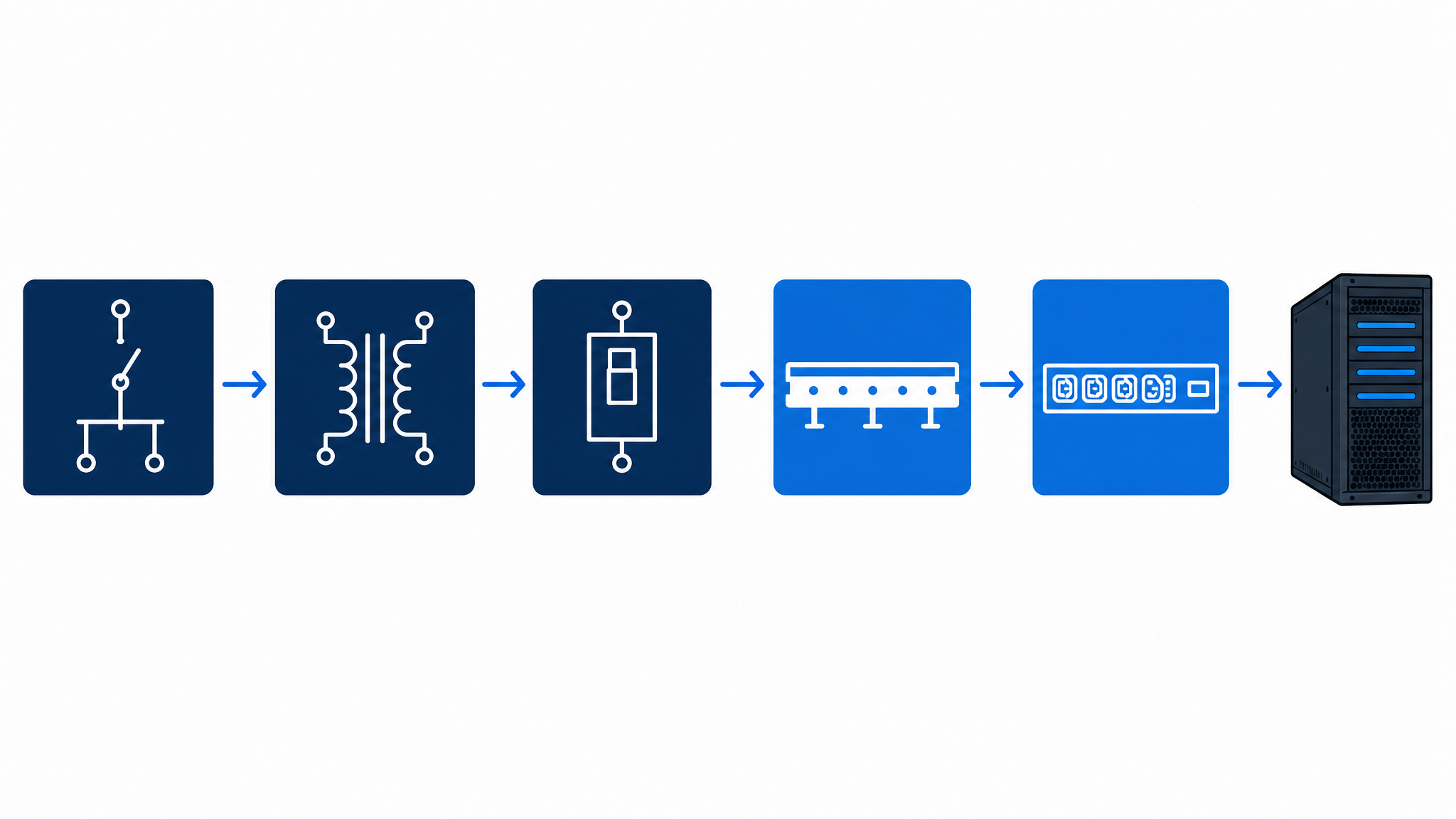 AI data center power distribution chain