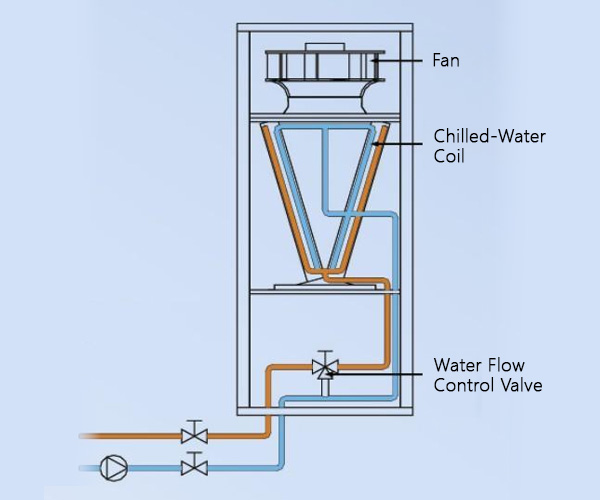 chilled-water precision AC structure diagram