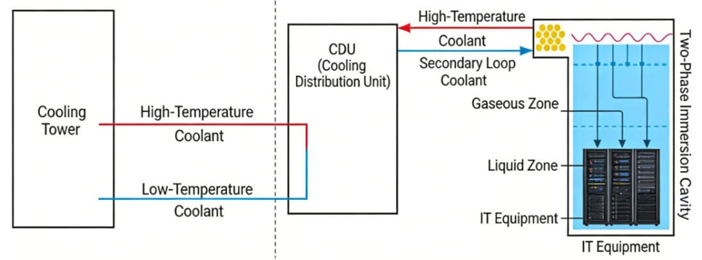 Liquid Immersion Cooling System